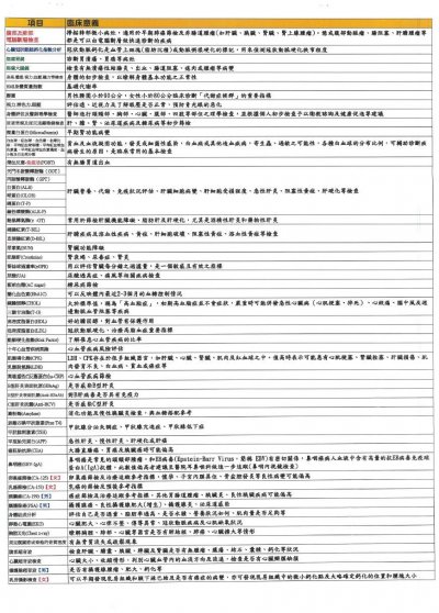 健檢項目及臨床意義.JPG