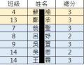 競賽成績大於2分名單.jpg