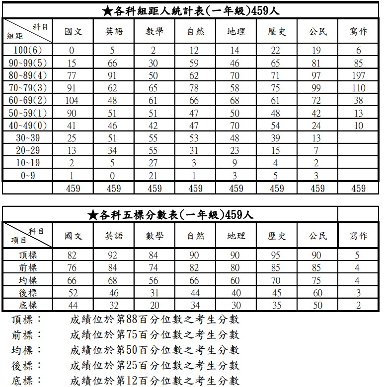 11401-3一年級組距及五標分數表.jpg