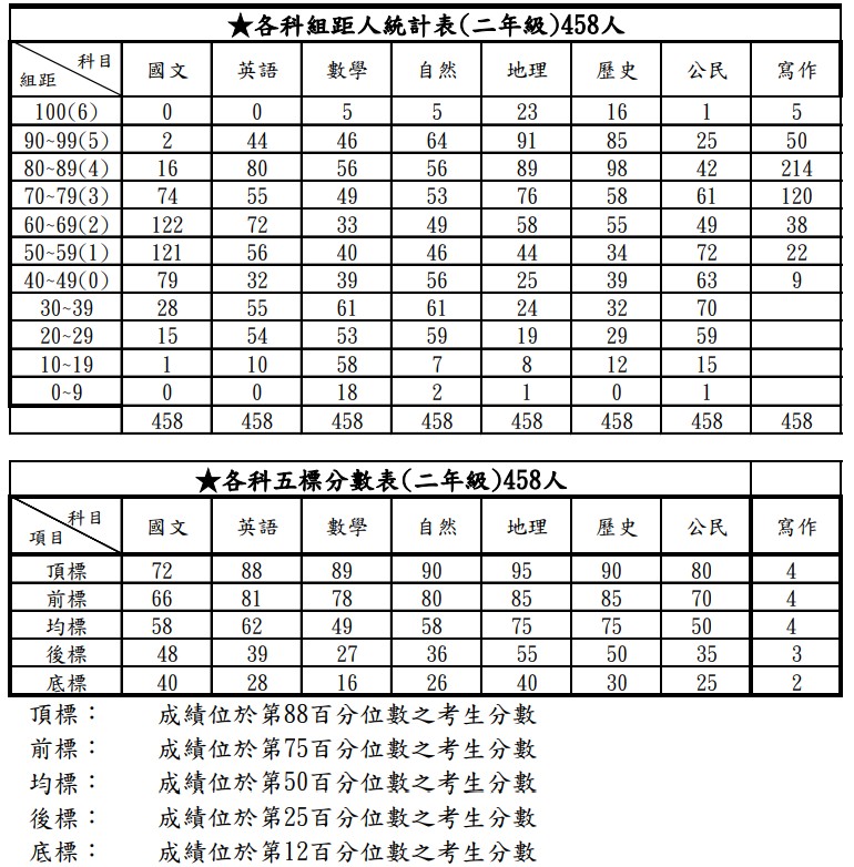11401-3二年級組距及五標分數表.jpg