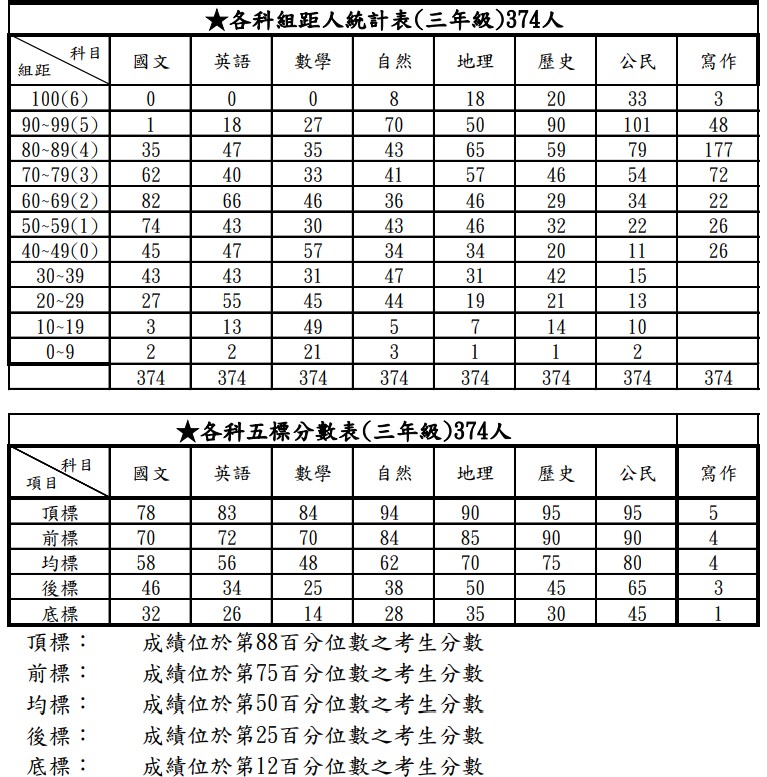 11401-3三年級組距及五標分數表.jpg