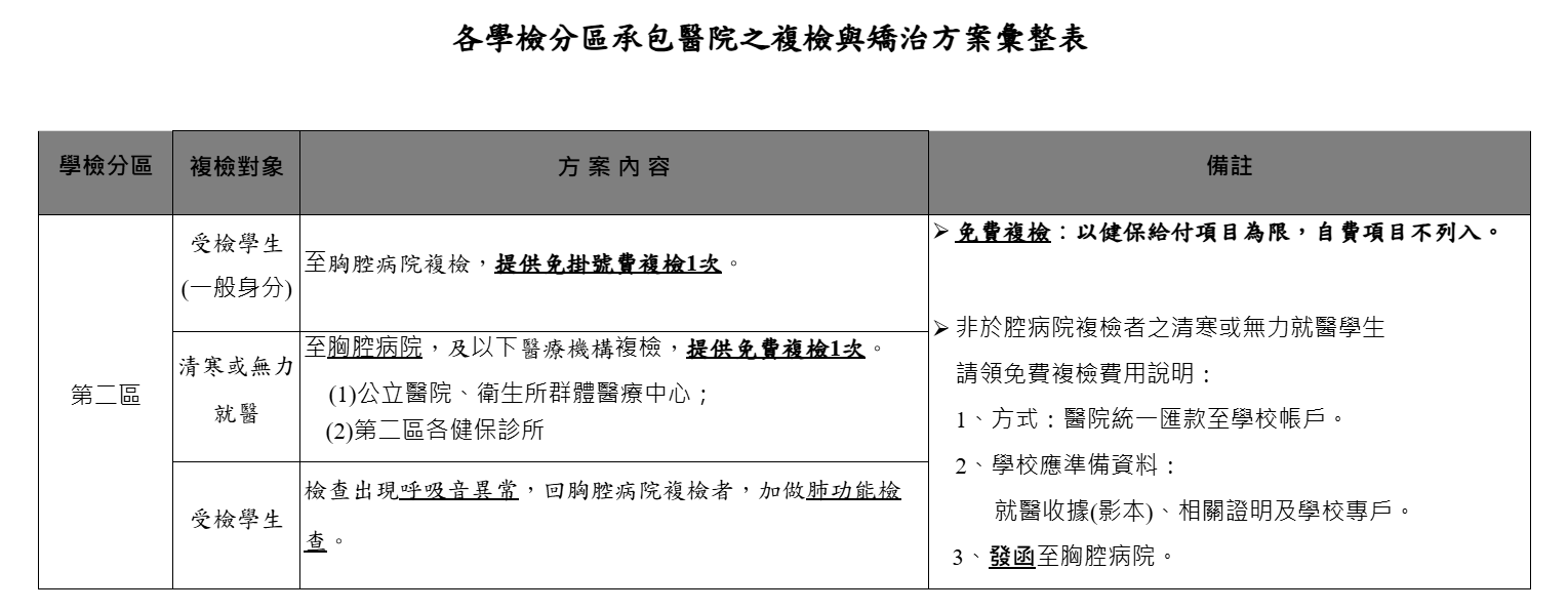 114學年胸腔病院提供健康檢查就醫檢方案.png