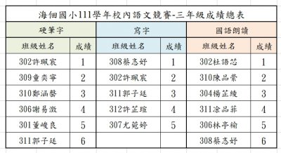 111三年級校內語文競賽成績總表.jpg