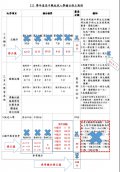 臺南區高級中等學校免試入學作業要點修正對照表.jpeg