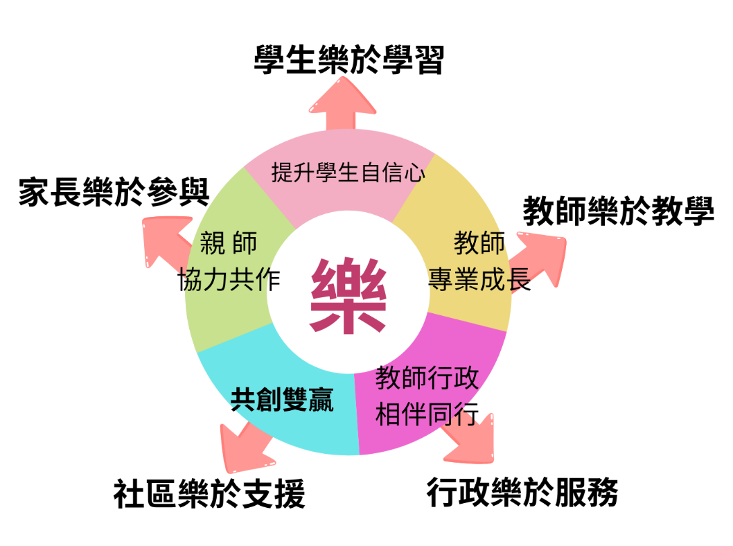 學校經營策略圖解:核心為「樂」字,向外連結學生樂於學習、教師樂於教學、行政樂於服務、社區樂於支援、家長樂於參與,並強調親師協力與共創雙贏。
