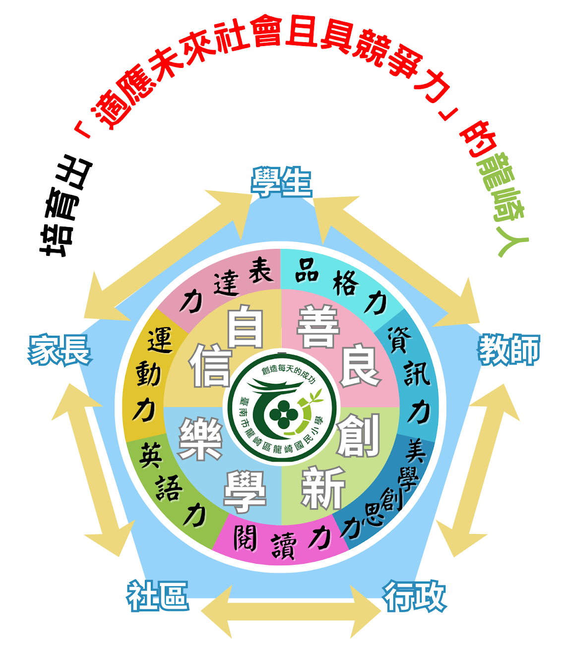 發展願景圖解:以龍崎國小校徽為中心,核心理念包含自信、善良、樂學、創新。外圈環繞七大能力,並以學生、教師、行政、社區、家長為支柱,共同達成培育具競爭力龍崎人之願景。