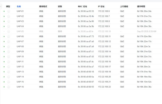 9/15第一節老師反映Chromebook無法上網。檢修後確認是105備用教室的AP顯示離線。已線上報修，待廠商來處理。