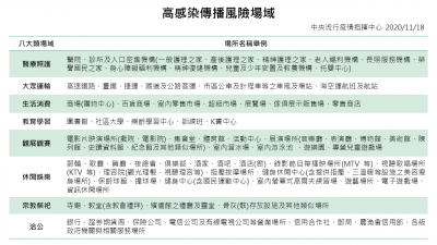 高感染傳播風險場域(公告)-1091118.png