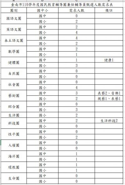 臺南市110學年度國民教育輔導團兼任輔導員甄選人數需求表.jpg