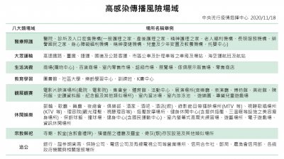 高感染傳播風險場域(公告)-1091118.jpg