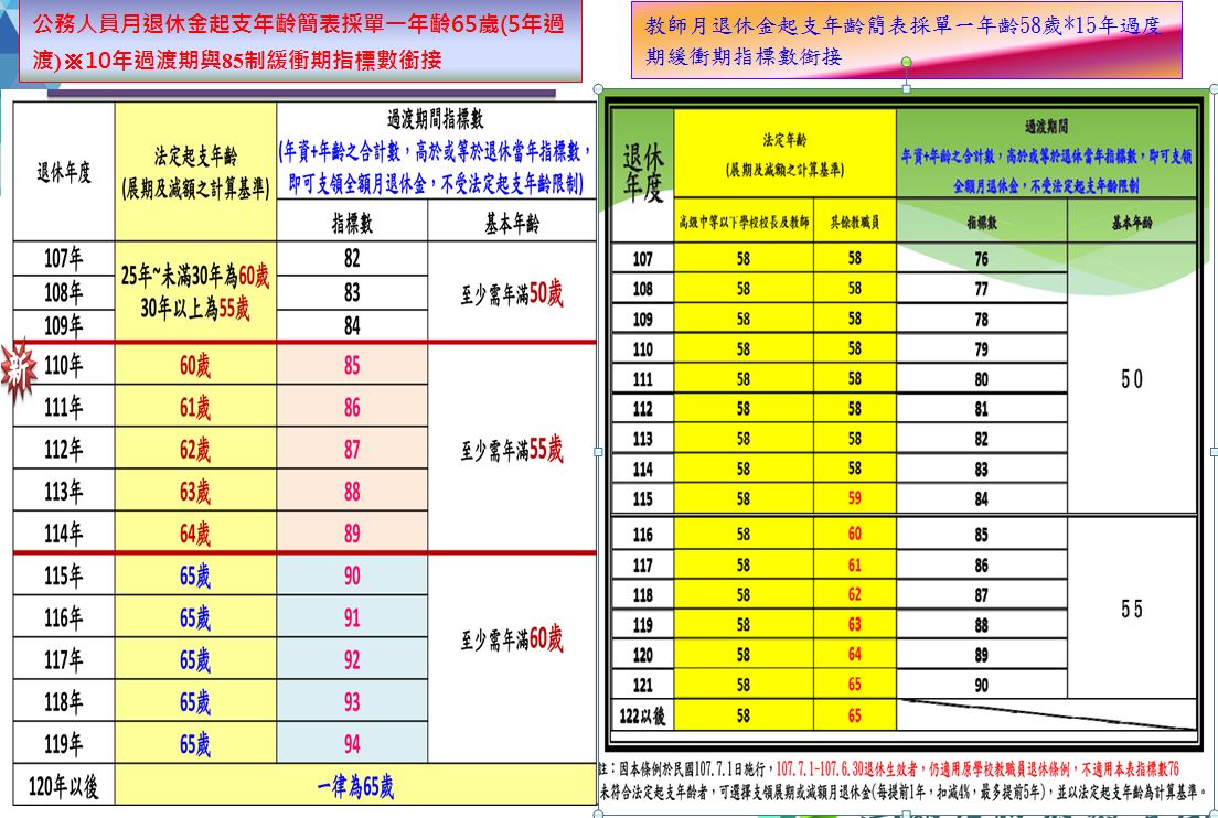 月退休金起支年齡表.jpg