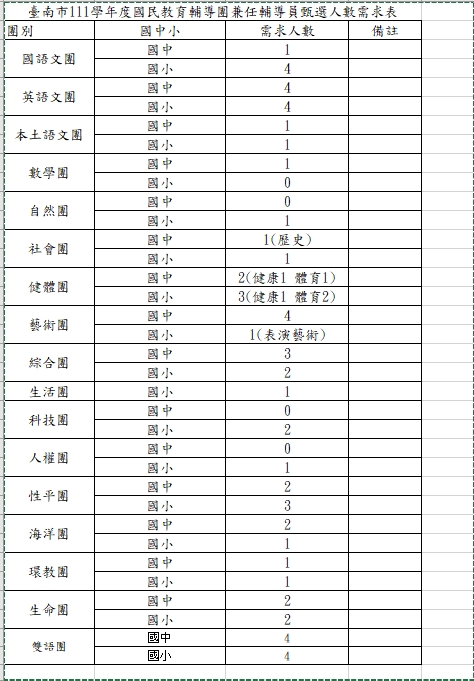 111學年國教輔導團兼任輔導員需求人數表1110803.jpg