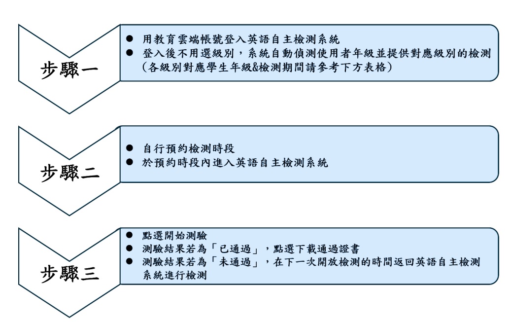 英語主檢測系統步驟.jpg