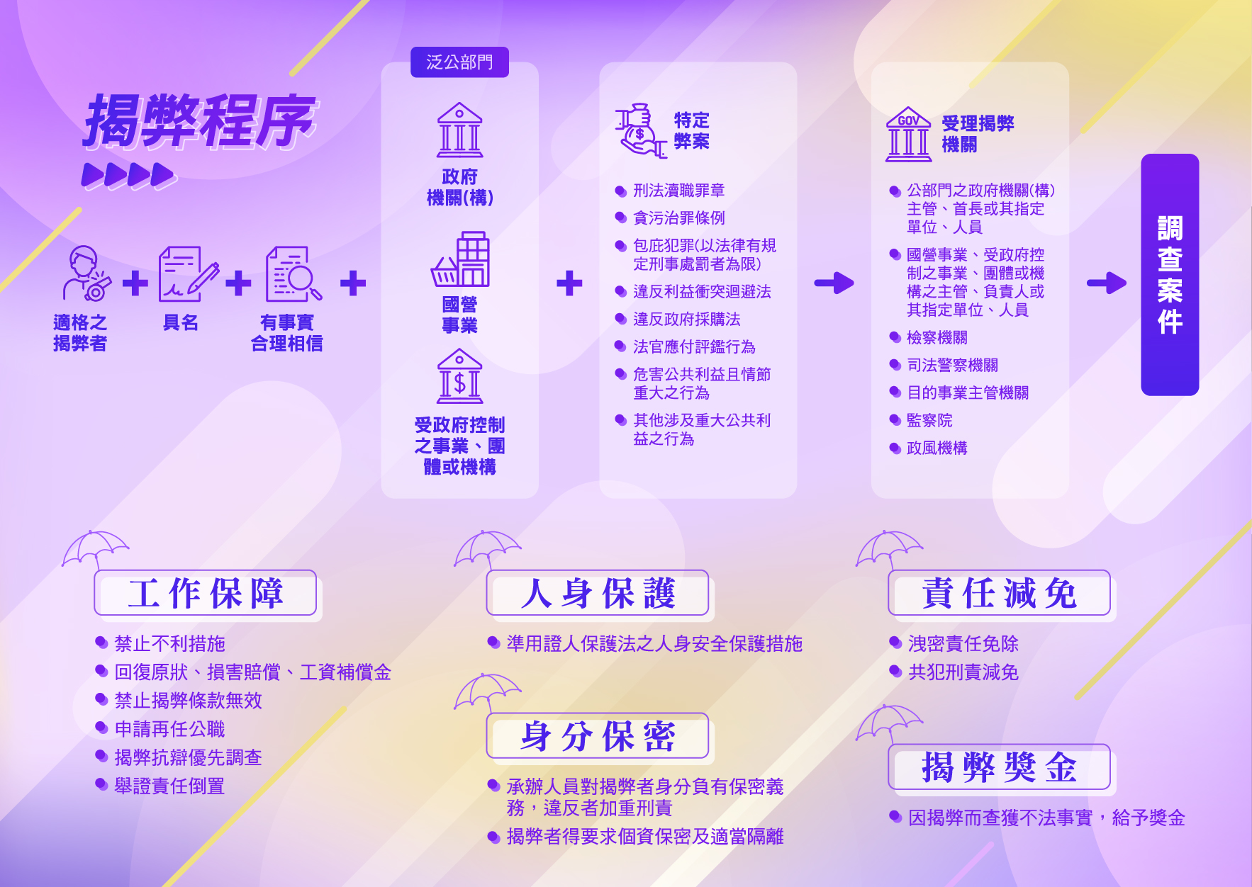 公益揭弊者保護法摺頁背面.jpg