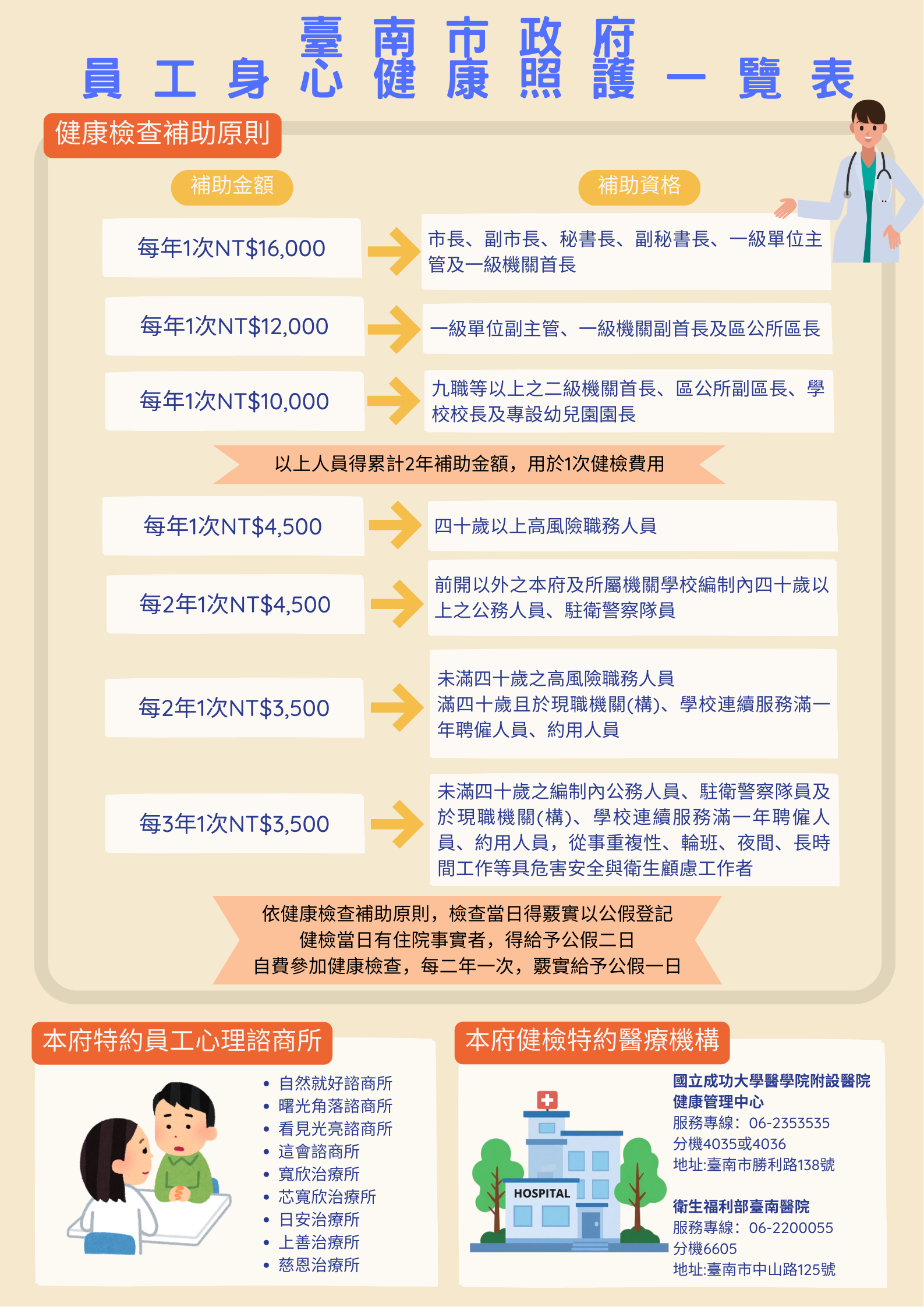 01-4臺南市政府員工身心健康照護一覽表.png