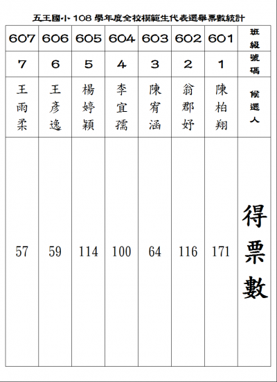 108學年度全校模範兒童票選結果.PNG